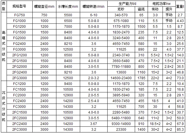分級機技術參數